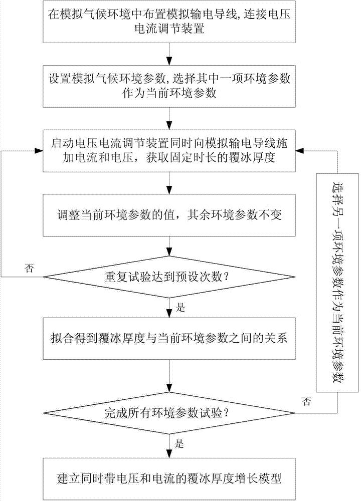 Ice-coating test method for transmission wire simultaneously with ...