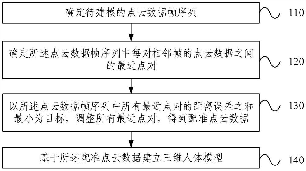 Three-dimensional human body modeling method and device, electronic equipment and storage medium