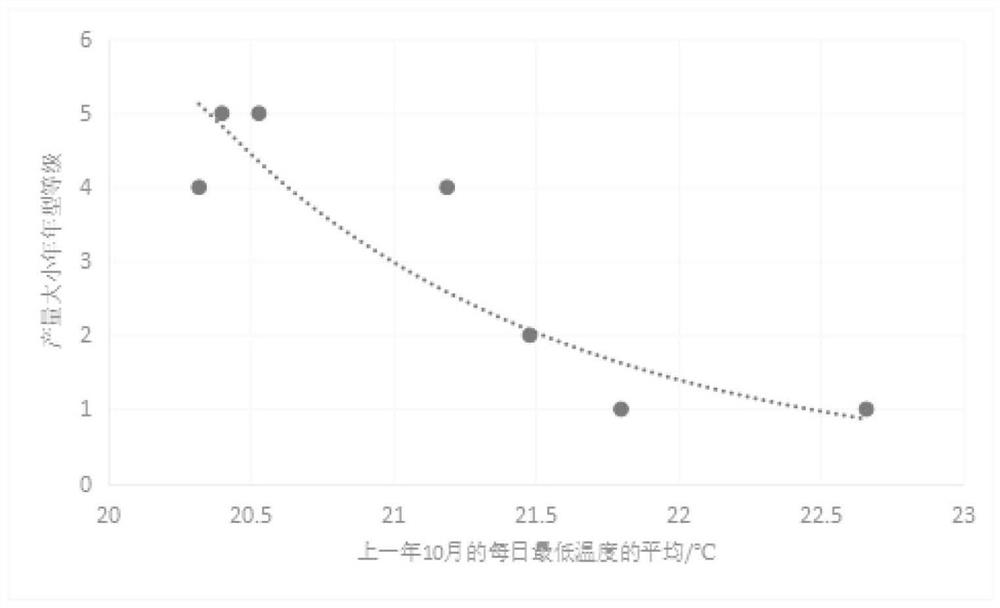 Meteorological-condition-based construction method for annual grade region prediction model of output of Guiping litchis