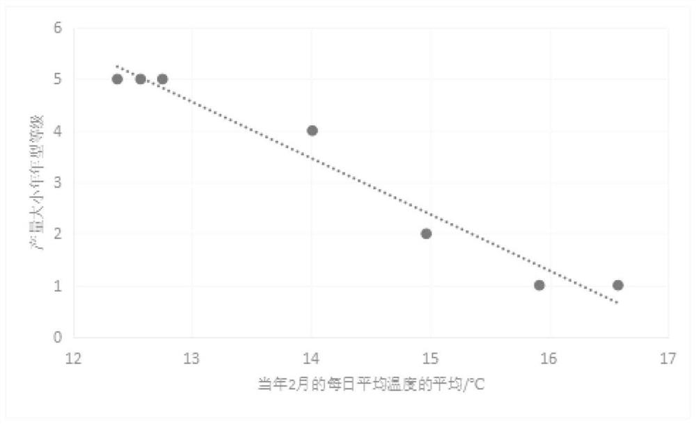 Meteorological-condition-based construction method for annual grade region prediction model of output of Guiping litchis