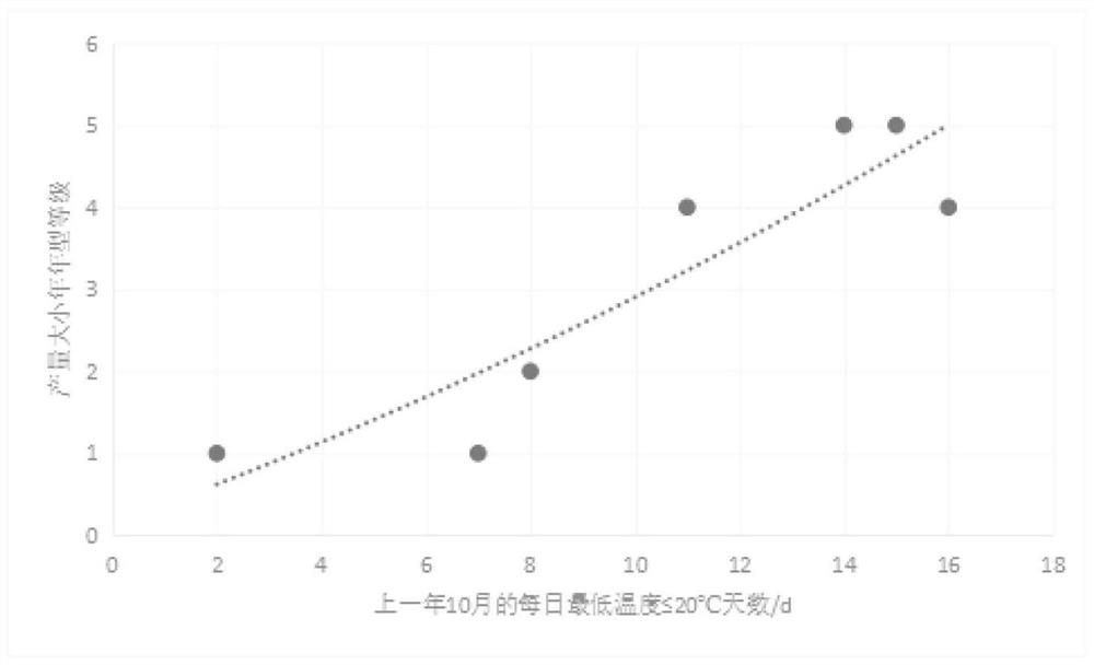 Meteorological-condition-based construction method for annual grade region prediction model of output of Guiping litchis