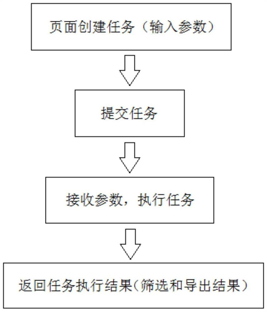 Method for querying and analyzing associated purchase rate based on MySql