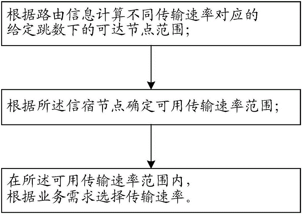 Method for selecting transmission rate in cooperative diversity