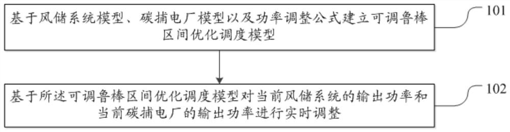 Adjustable robust optimization scheduling method and device for wind storage system combined with carbon capture power plant