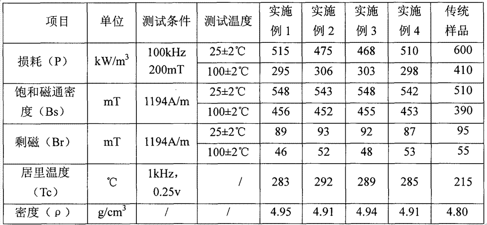 High-saturation magnetic flux, high-direct current superposition and low-loss soft magnetic material and preparation method thereof