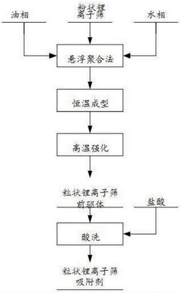 Method for preparing spherical granular lithium ion sieve