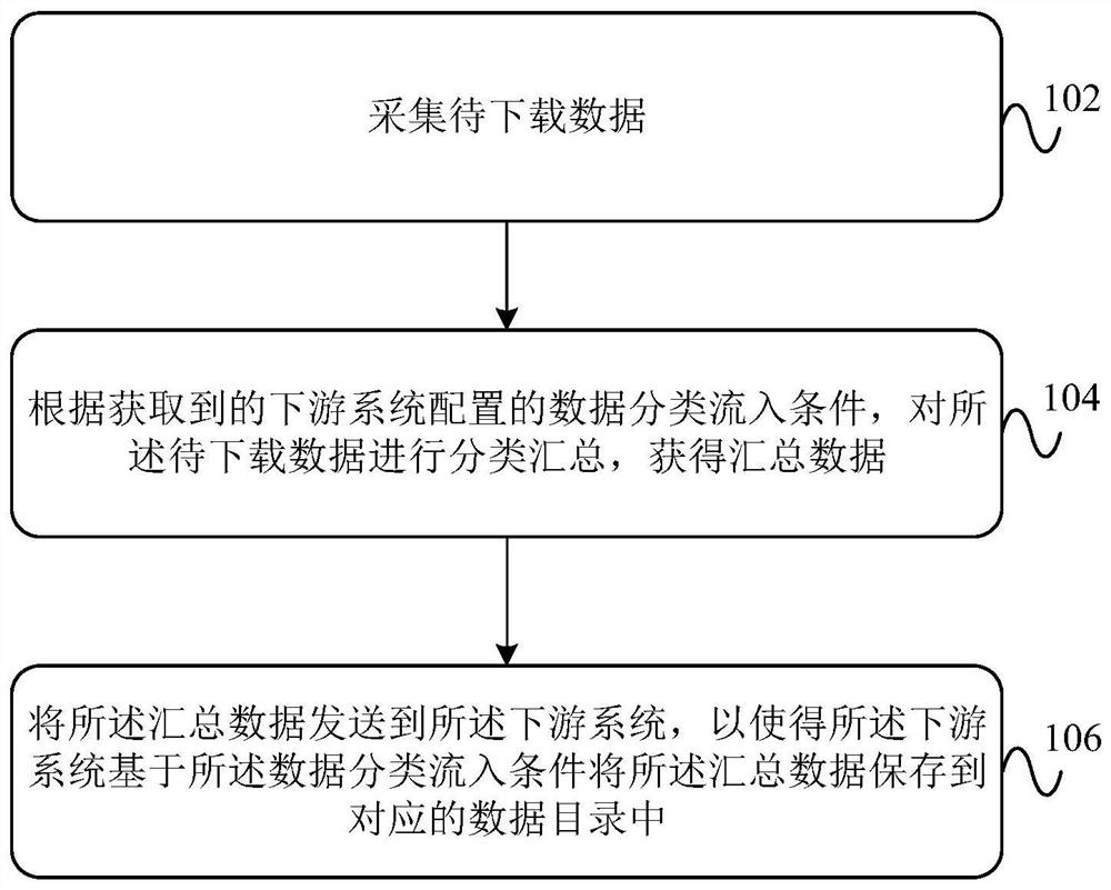 Data downloading method, device and equipment and foreign exchange open data downloading system