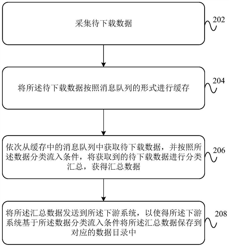 Data downloading method, device and equipment and foreign exchange open data downloading system