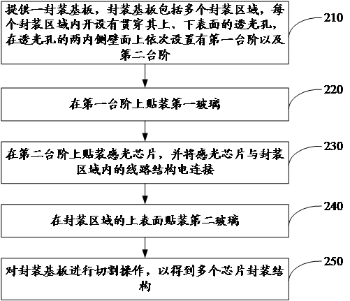 Chip packaging structure and chip packaging method