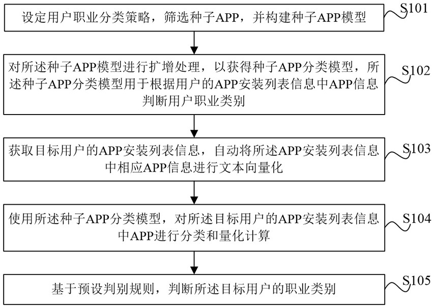 An app-based intelligent user occupational judgment method, device and electronic device