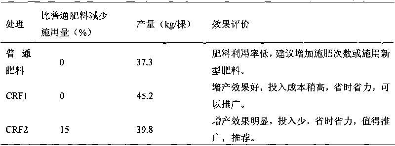 High-tower slow-release compound fertilizer and preparation method thereof