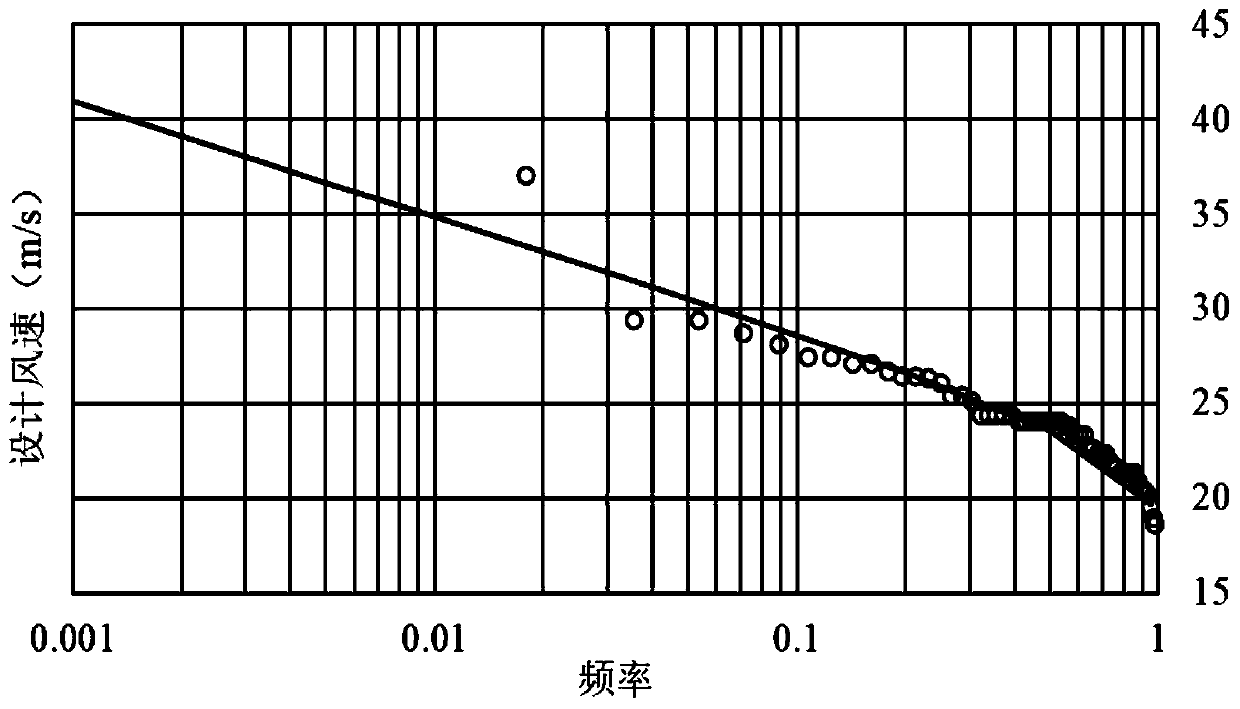 Extreme value wind speed recurrence period determination method and device considering wind speed extra-large value