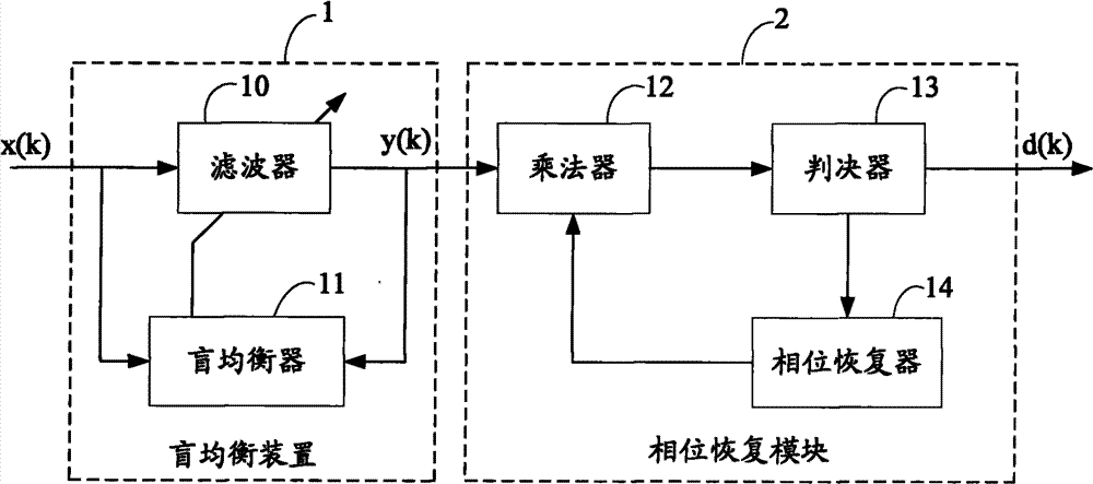 Blind equalization method and blind equalization system