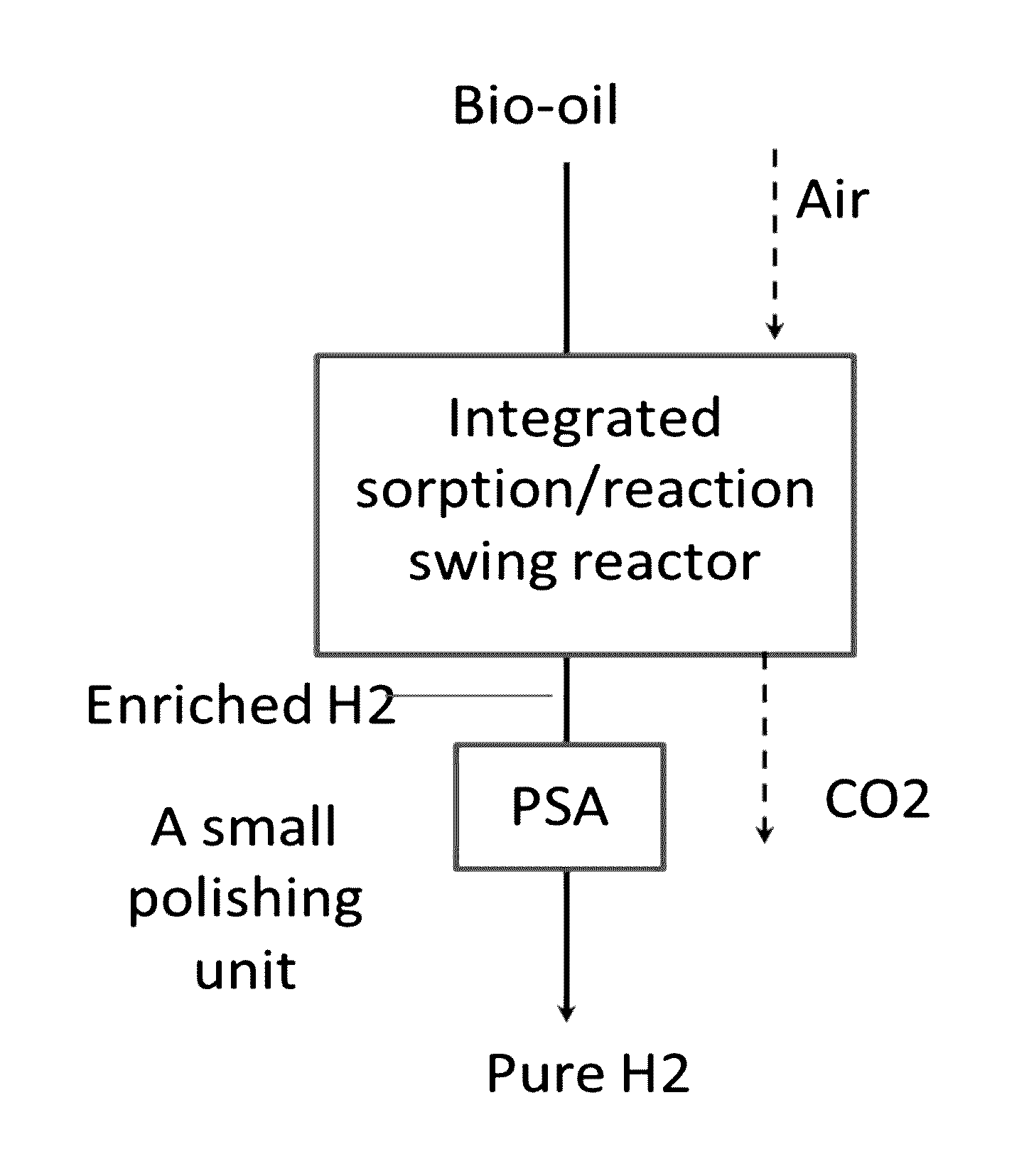 Reactor, CO2 sorbent system, and process of making H2 with simultaneous CO2 sorption