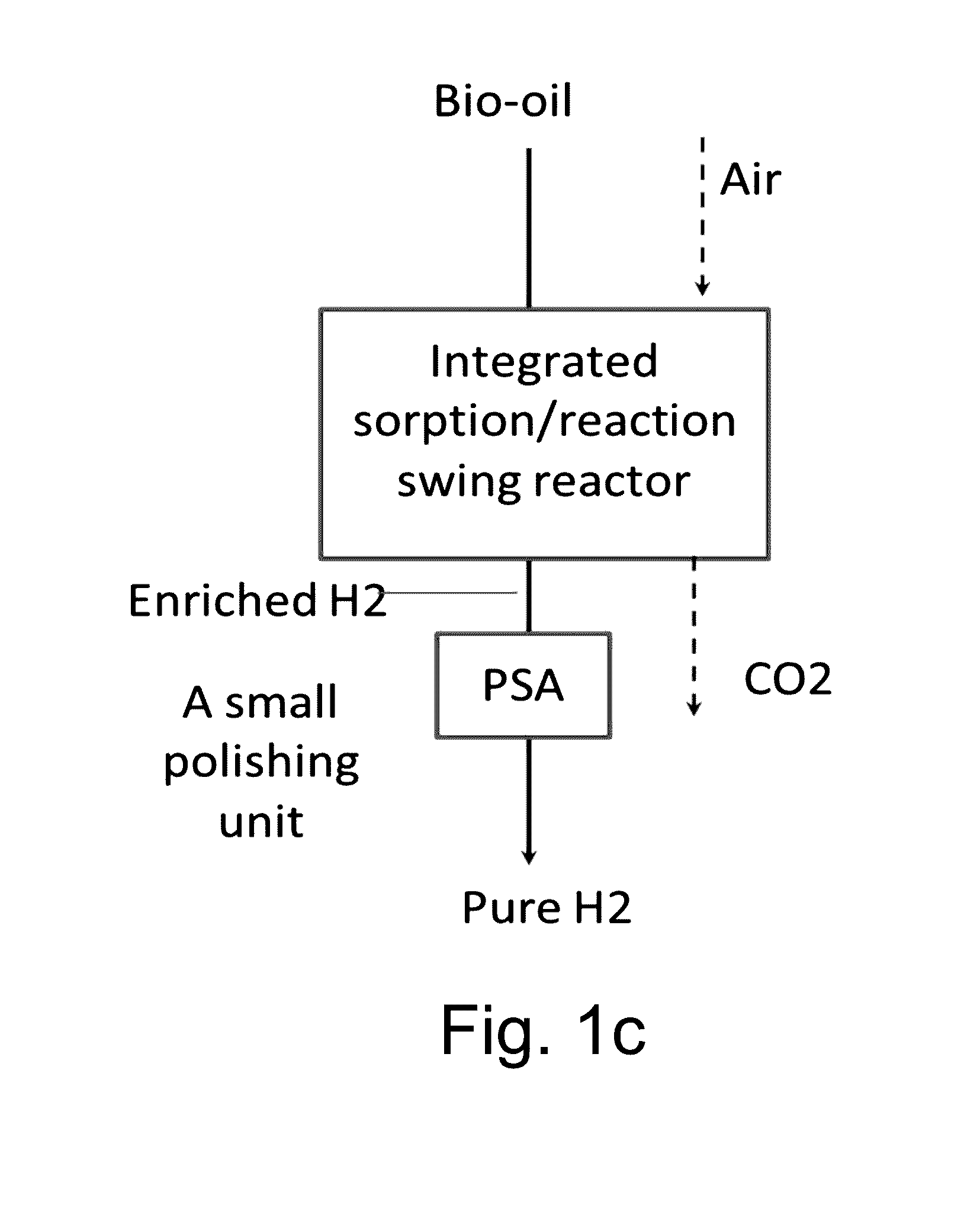 Reactor, CO2 sorbent system, and process of making H2 with simultaneous CO2 sorption
