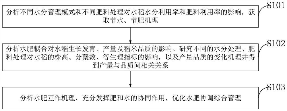 A regulation method of water and fertilizer coupling on rice yield and growth traits