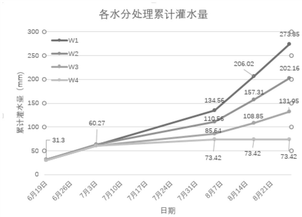 A regulation method of water and fertilizer coupling on rice yield and growth traits