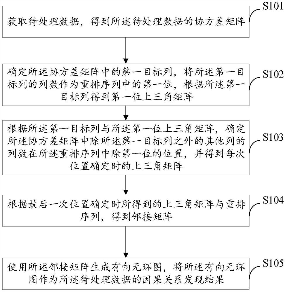 method-and-device-for-discovering-causal-relationship-from-data