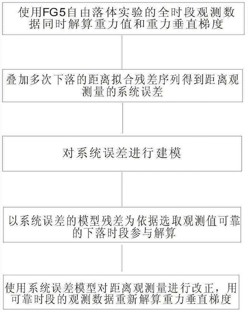 Method and system for extracting vertical gravity gradient based on absolute gravimeter