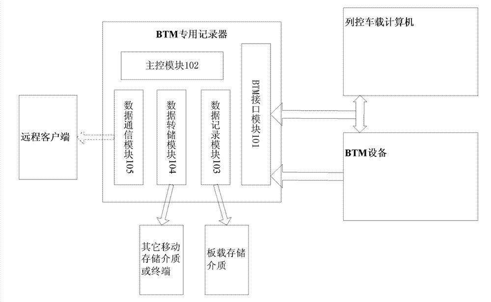 Business technology management (BTM) dedicated recorder and data recording and storing method