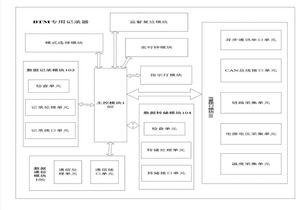 Business technology management (BTM) dedicated recorder and data recording and storing method