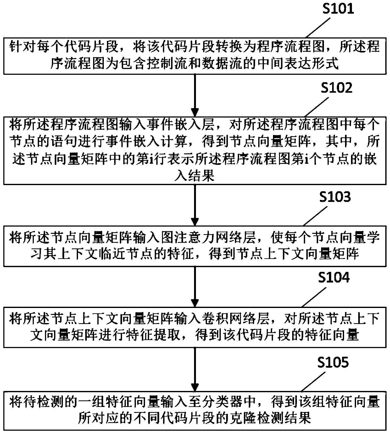 Code clone detection method and device based on event embedding tree and GAT network