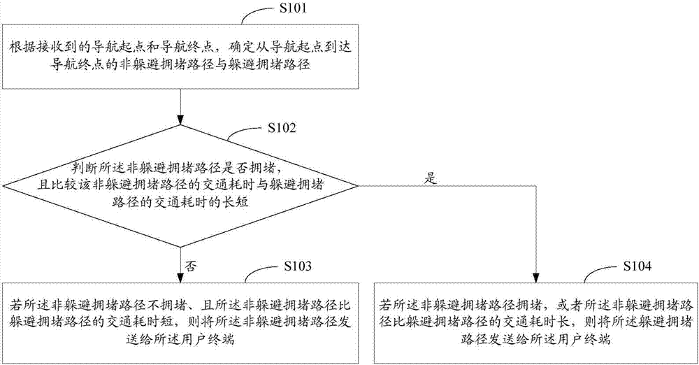 Navigation method and device