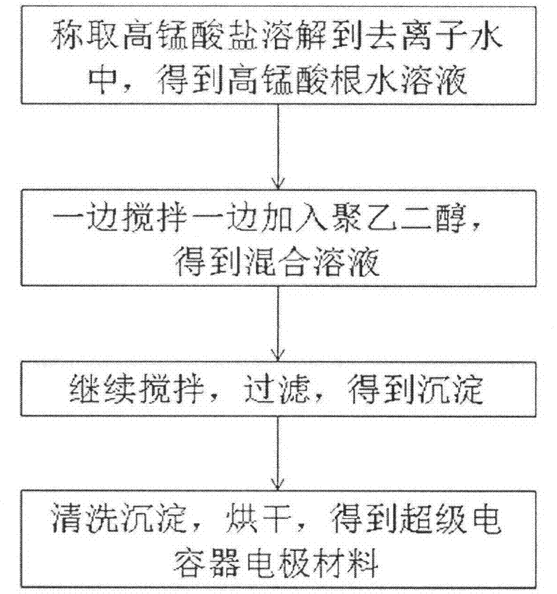 Preparation method for electrode material of super capacitor, application and super capacitor