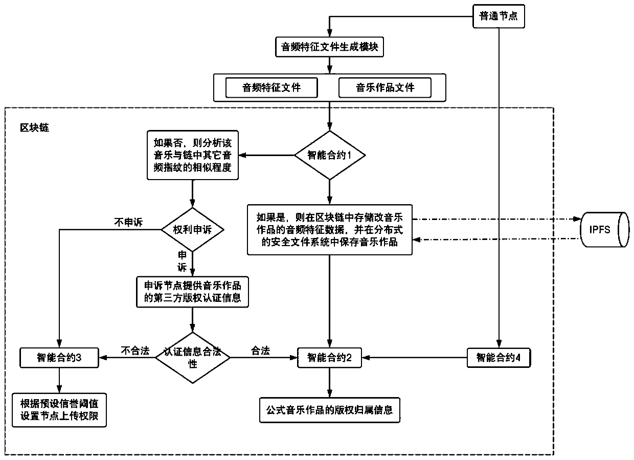 Music copyright management method, platform and system based on block chain