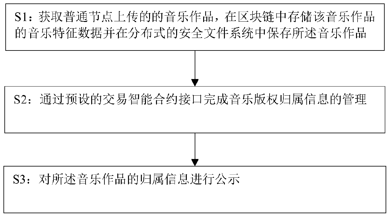 Music copyright management method, platform and system based on block chain