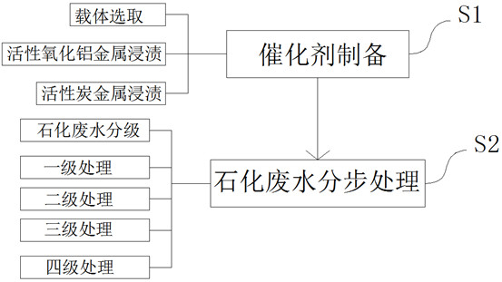 A kind of petrochemical wastewater treatment method based on heterogeneous catalytic ozone oxidation