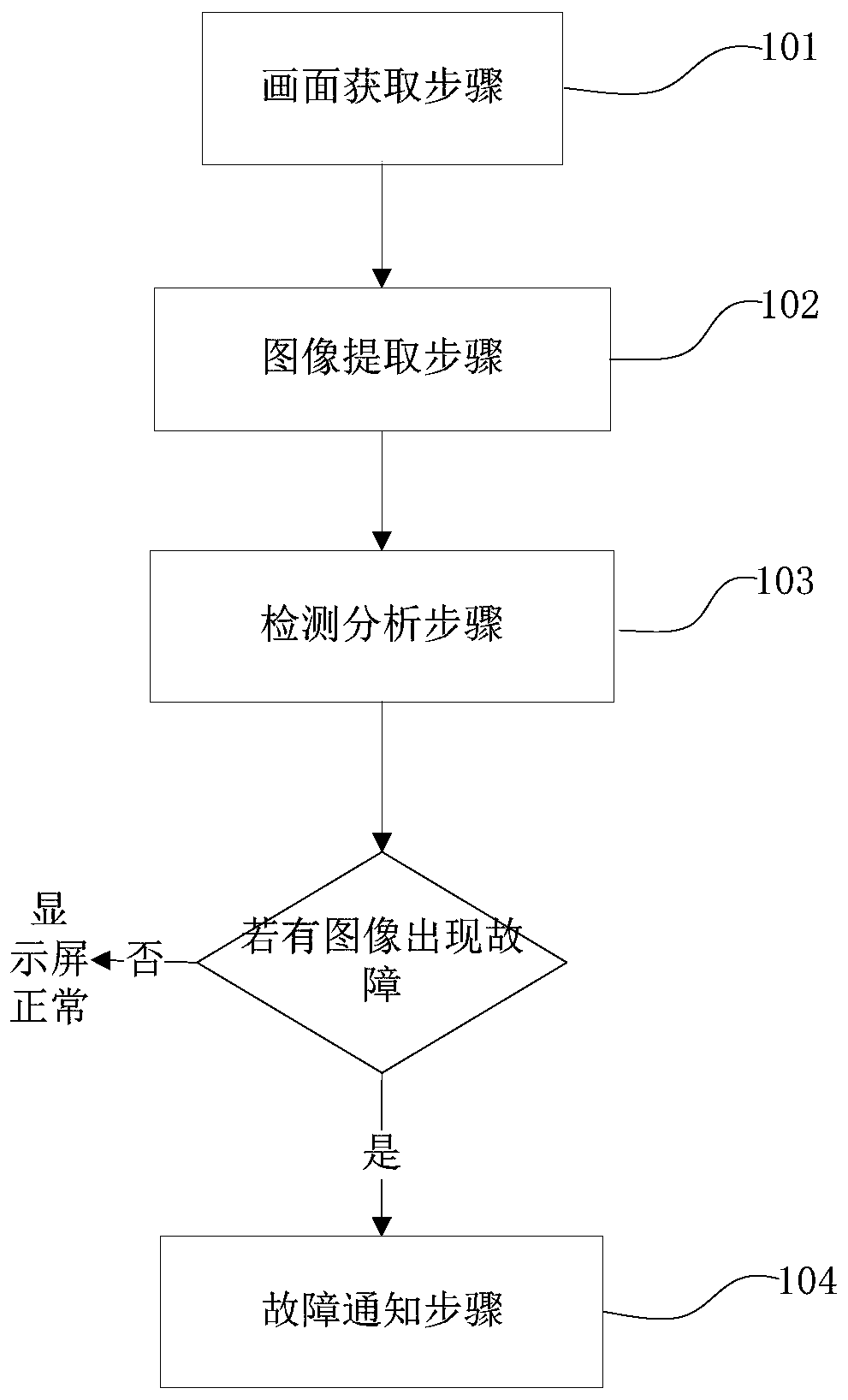 Display screen playing picture anomaly detection method, device and system