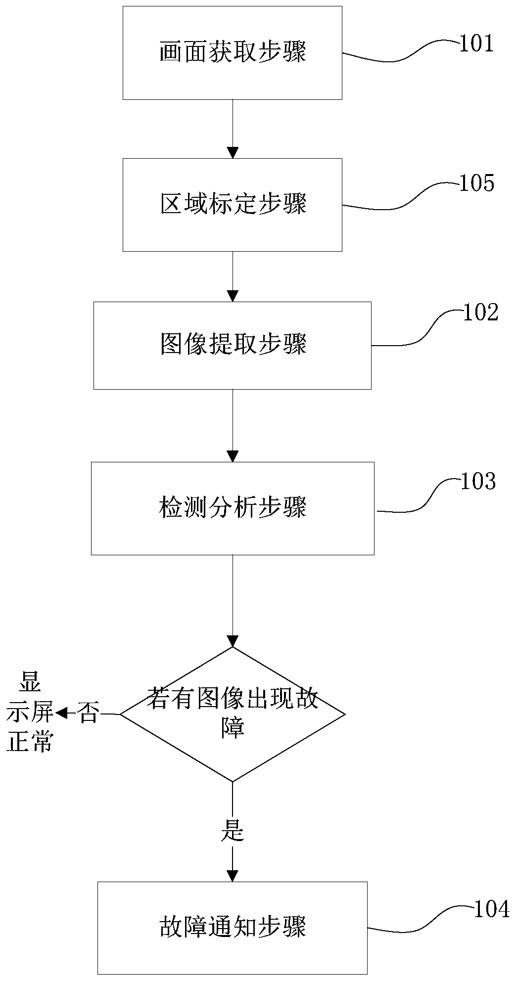Display screen playing picture anomaly detection method, device and system