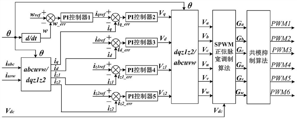 A method and system for suppressing common-mode noise of an asymmetrical six-phase AC motor