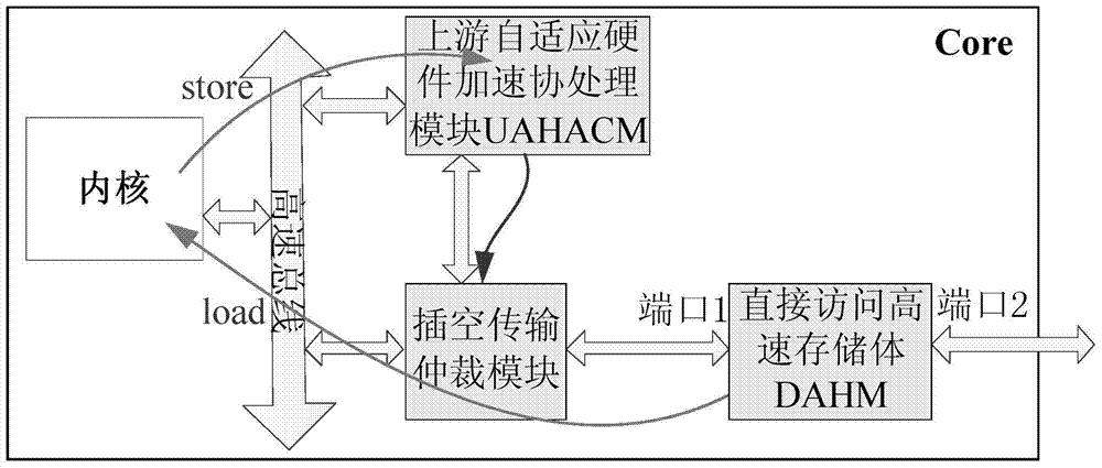 Tightly coupled self-adaptive co-processing system supporting multi-core network processing framework
