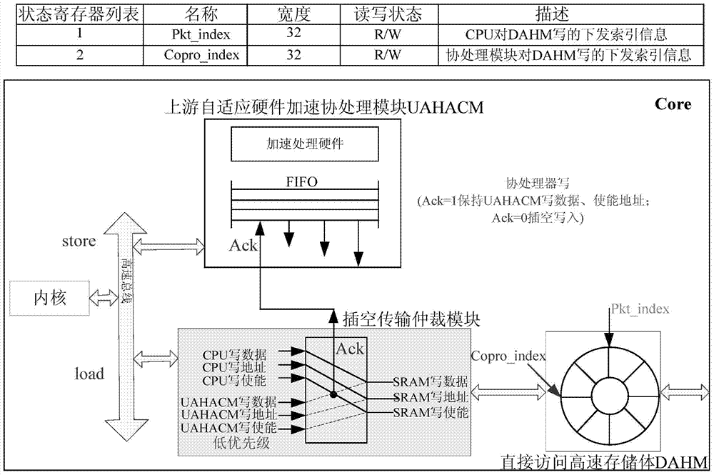Tightly coupled self-adaptive co-processing system supporting multi-core network processing framework