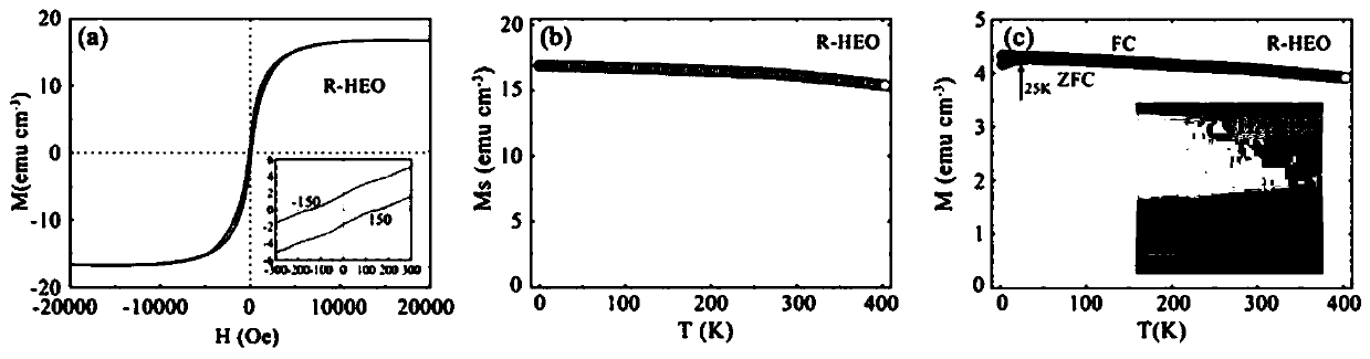 Preparation method and application of nanocrystalline high-entropy oxide thin film