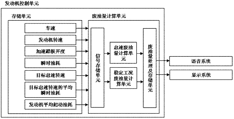 Oil-saving drive evaluation system and method regarding idling and stable work conditions