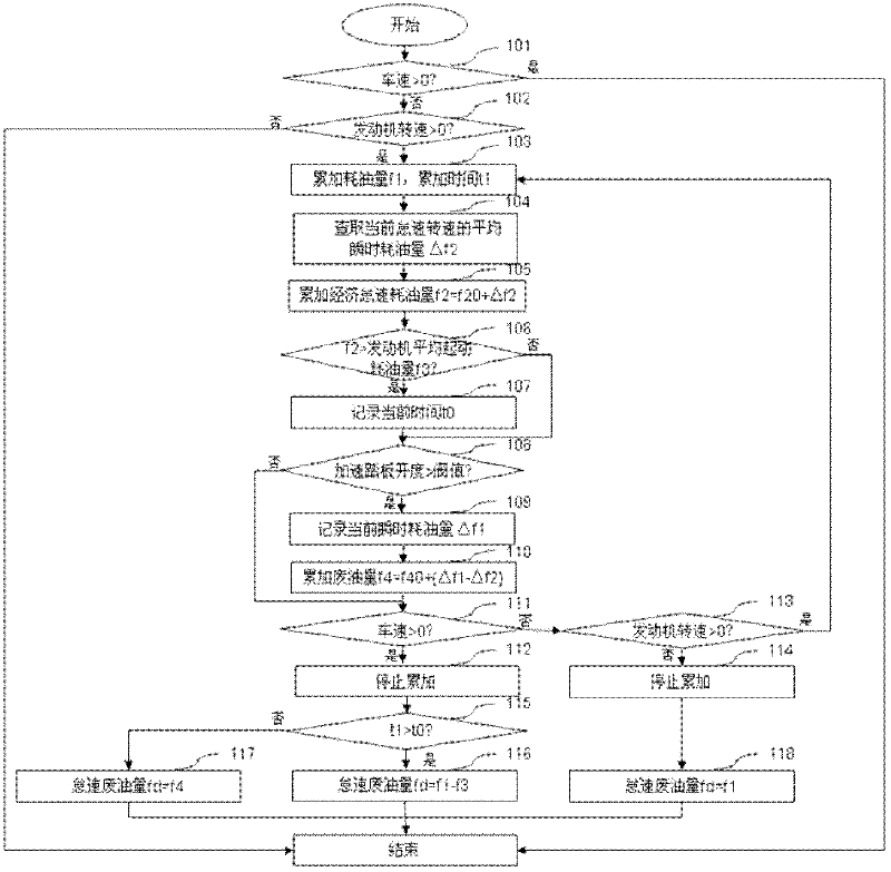 Oil-saving drive evaluation system and method regarding idling and stable work conditions