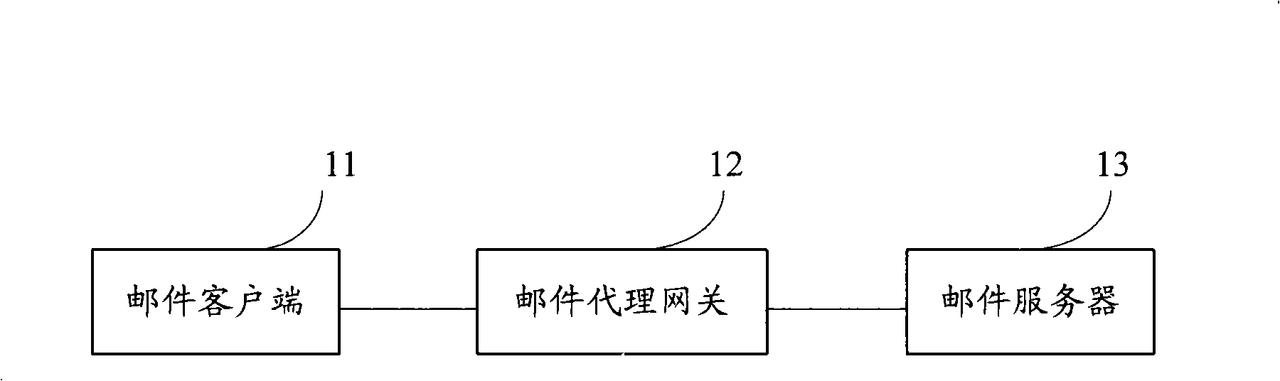 Method and apparatus for meeting mail transmission