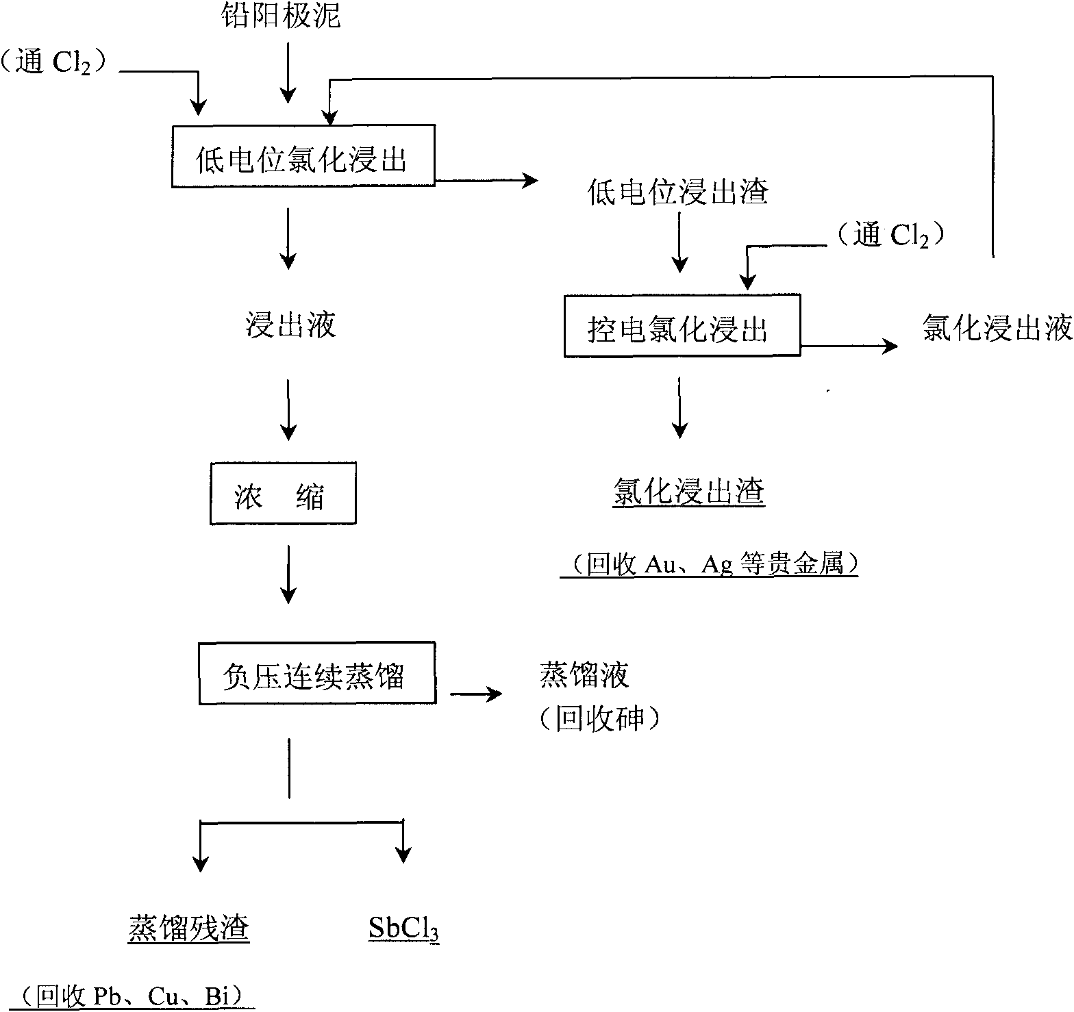 Method for wet processing of high antimony-lead anode mud