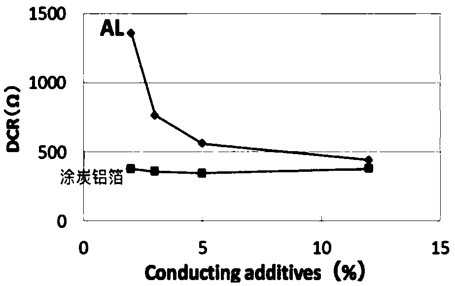Preparation method of porous carbon coated aluminum foil material for lithium ion battery
