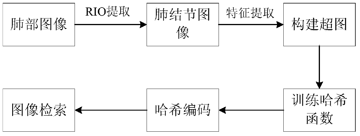 A Pulmonary Nodule Sign Recognition Method Based on Hypergraph Hash Image Retrieval Based on Visual Features and Sign Labels