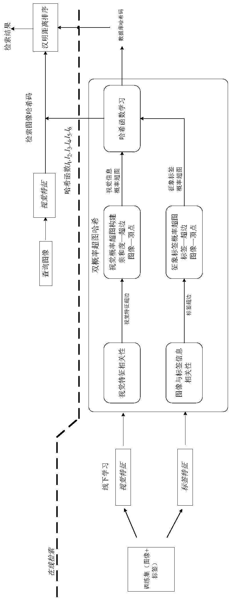 A Pulmonary Nodule Sign Recognition Method Based on Hypergraph Hash Image Retrieval Based on Visual Features and Sign Labels