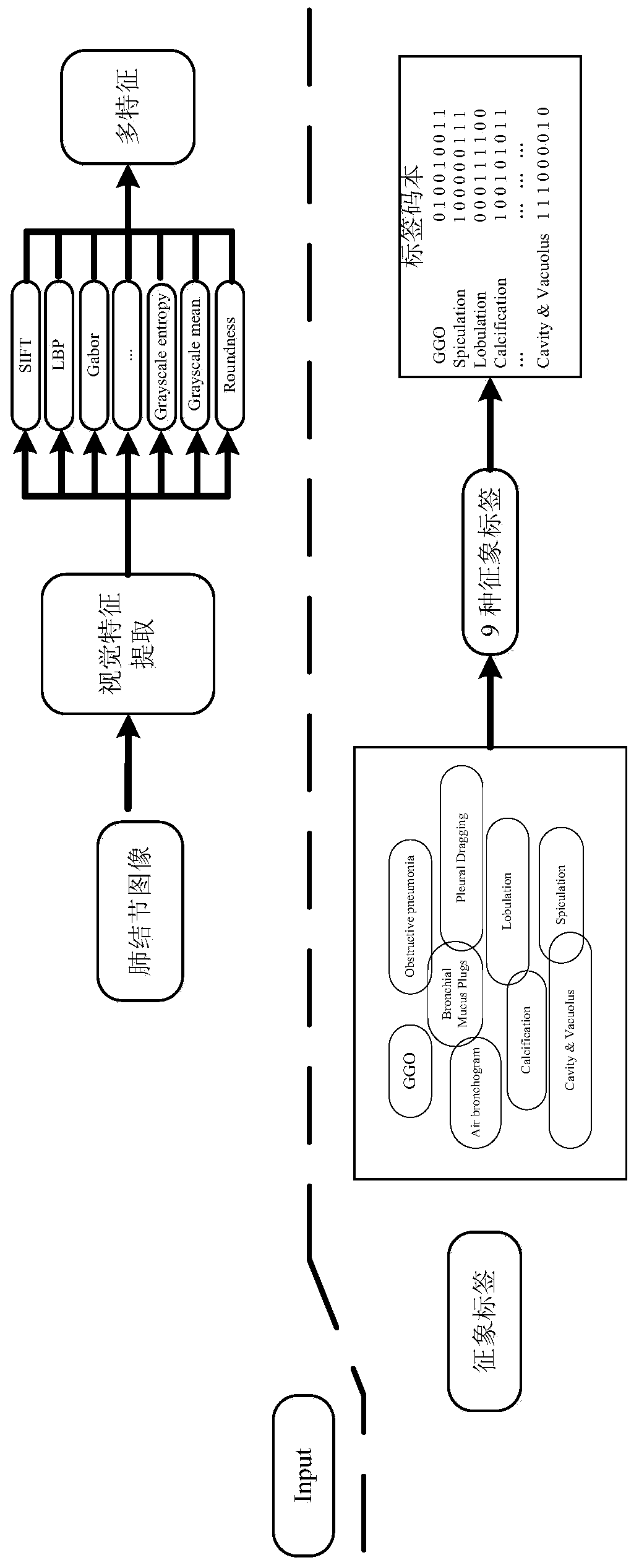 A Pulmonary Nodule Sign Recognition Method Based on Hypergraph Hash Image Retrieval Based on Visual Features and Sign Labels