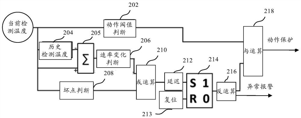 Steam turbine bearing temperature protection method, device and electronic equipment