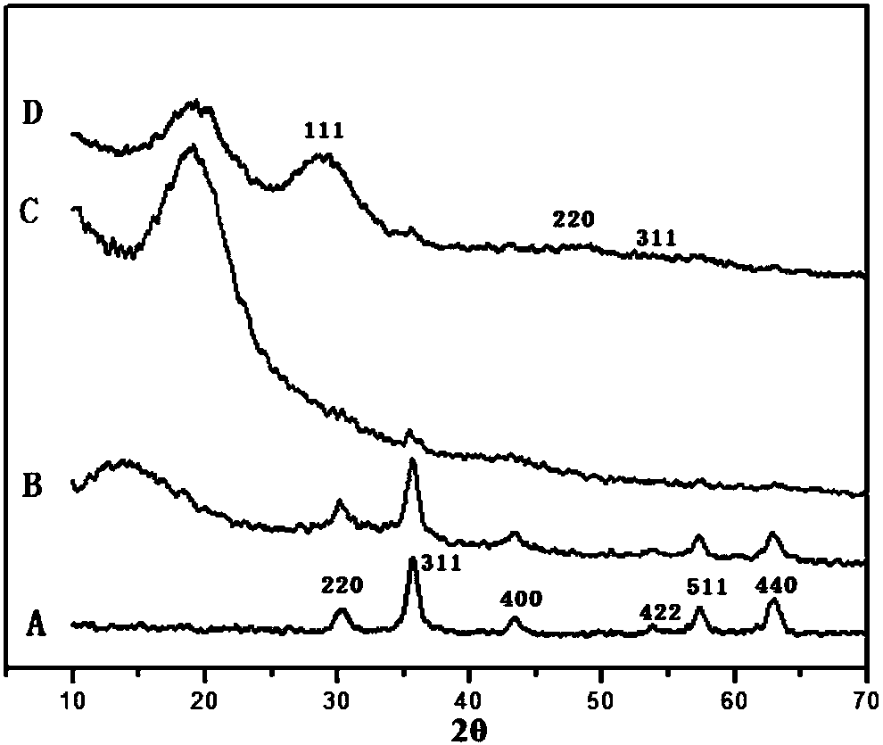 A kind of preparation method of magnetic fluorescent composite material