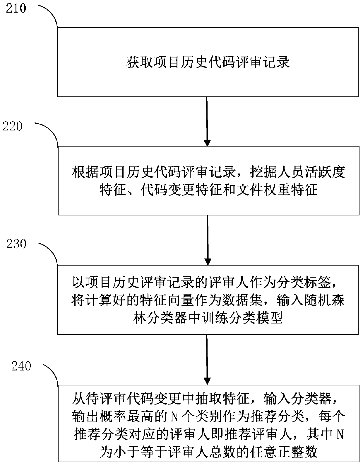 Code reviewer recommendation system and method based on random forest classifier