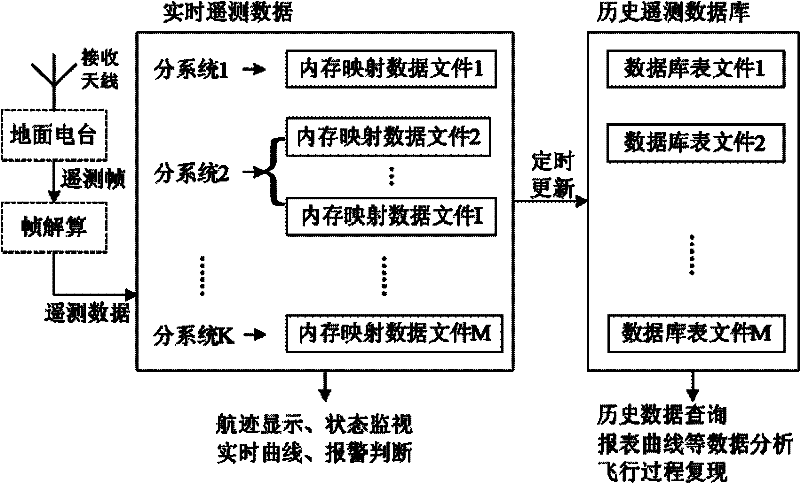 Telemetering data access method for ground station of unmanned airship system