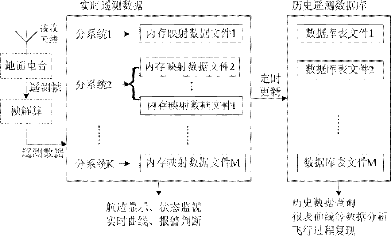 Telemetering data access method for ground station of unmanned airship system